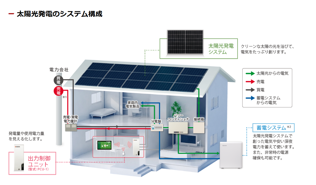 太陽光発電をお考えのお客様へ – 日ノ丸産業株式会社